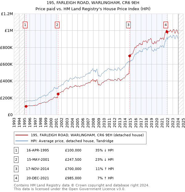 195, FARLEIGH ROAD, WARLINGHAM, CR6 9EH: Price paid vs HM Land Registry's House Price Index