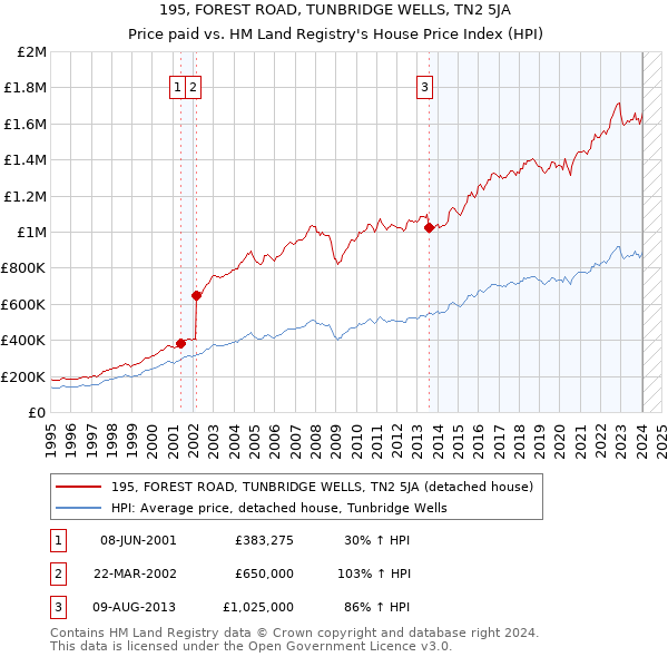 195, FOREST ROAD, TUNBRIDGE WELLS, TN2 5JA: Price paid vs HM Land Registry's House Price Index