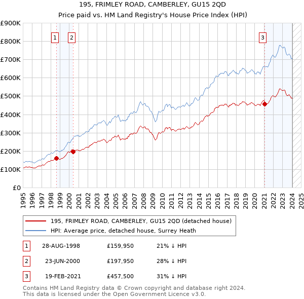195, FRIMLEY ROAD, CAMBERLEY, GU15 2QD: Price paid vs HM Land Registry's House Price Index
