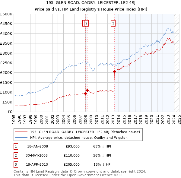 195, GLEN ROAD, OADBY, LEICESTER, LE2 4RJ: Price paid vs HM Land Registry's House Price Index