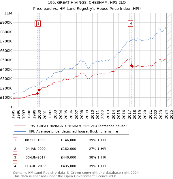 195, GREAT HIVINGS, CHESHAM, HP5 2LQ: Price paid vs HM Land Registry's House Price Index