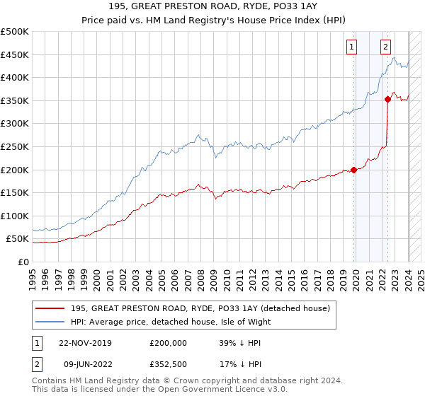 195, GREAT PRESTON ROAD, RYDE, PO33 1AY: Price paid vs HM Land Registry's House Price Index