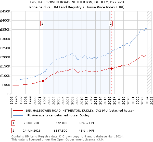 195, HALESOWEN ROAD, NETHERTON, DUDLEY, DY2 9PU: Price paid vs HM Land Registry's House Price Index