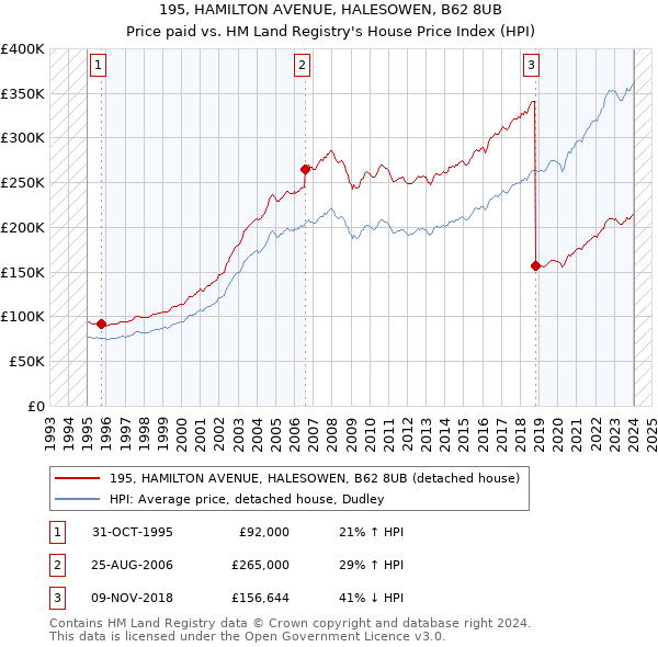 195, HAMILTON AVENUE, HALESOWEN, B62 8UB: Price paid vs HM Land Registry's House Price Index