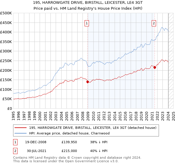 195, HARROWGATE DRIVE, BIRSTALL, LEICESTER, LE4 3GT: Price paid vs HM Land Registry's House Price Index