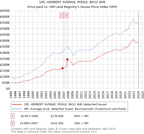 195, HERBERT AVENUE, POOLE, BH12 4HR: Price paid vs HM Land Registry's House Price Index