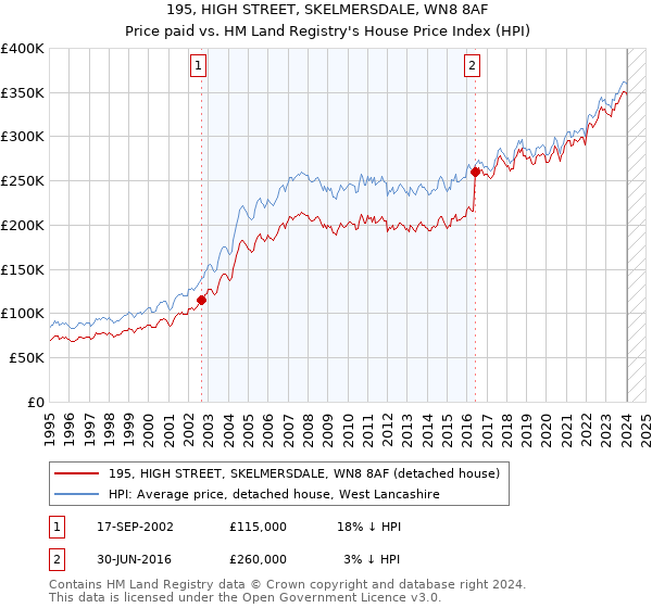 195, HIGH STREET, SKELMERSDALE, WN8 8AF: Price paid vs HM Land Registry's House Price Index