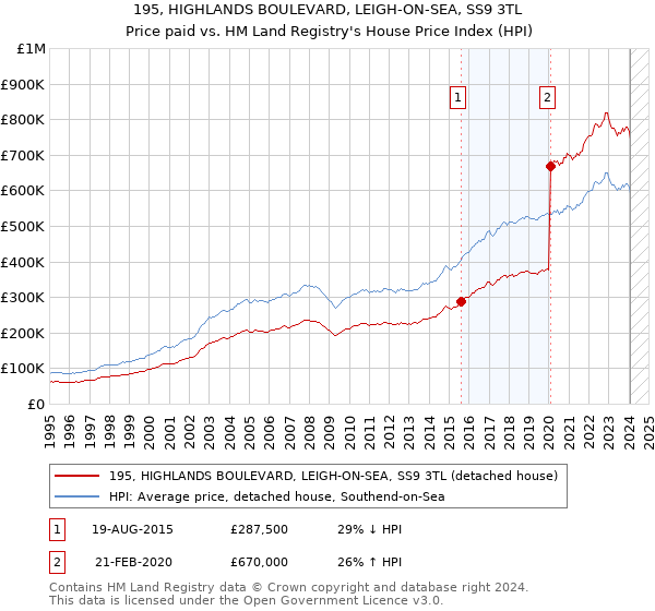 195, HIGHLANDS BOULEVARD, LEIGH-ON-SEA, SS9 3TL: Price paid vs HM Land Registry's House Price Index