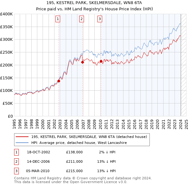 195, KESTREL PARK, SKELMERSDALE, WN8 6TA: Price paid vs HM Land Registry's House Price Index