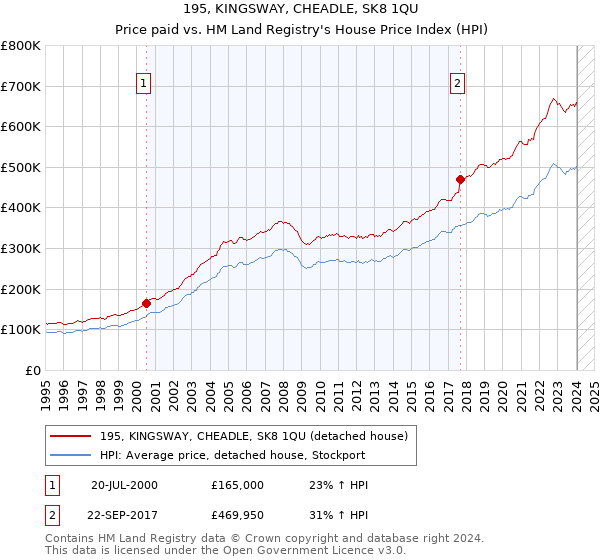 195, KINGSWAY, CHEADLE, SK8 1QU: Price paid vs HM Land Registry's House Price Index