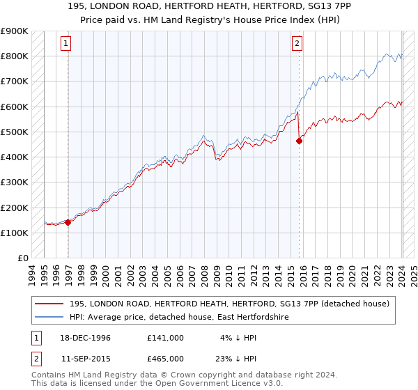 195, LONDON ROAD, HERTFORD HEATH, HERTFORD, SG13 7PP: Price paid vs HM Land Registry's House Price Index