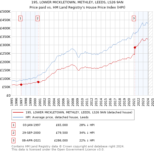 195, LOWER MICKLETOWN, METHLEY, LEEDS, LS26 9AN: Price paid vs HM Land Registry's House Price Index