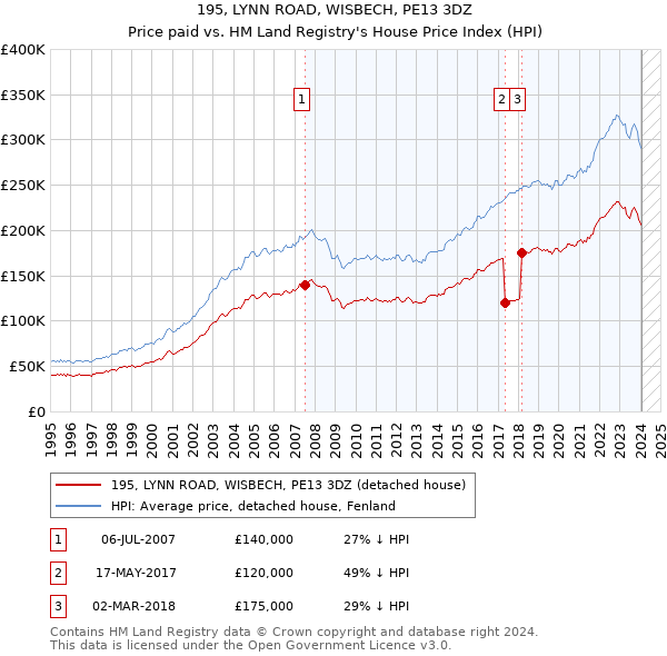 195, LYNN ROAD, WISBECH, PE13 3DZ: Price paid vs HM Land Registry's House Price Index