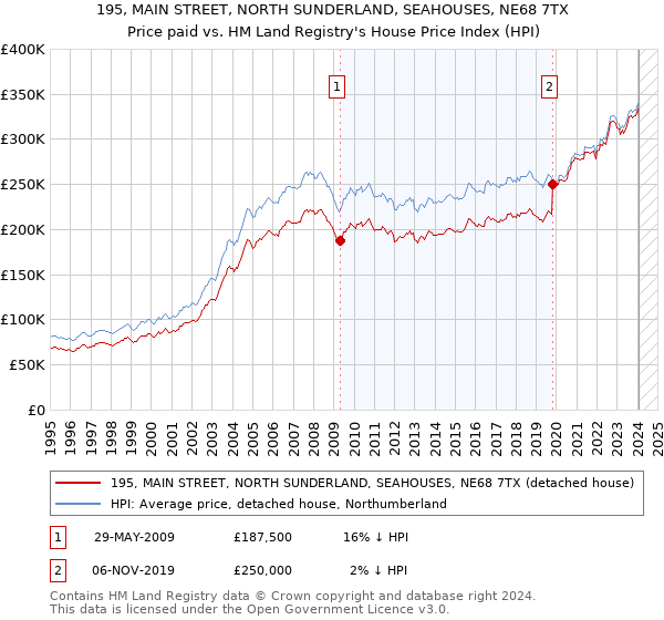 195, MAIN STREET, NORTH SUNDERLAND, SEAHOUSES, NE68 7TX: Price paid vs HM Land Registry's House Price Index