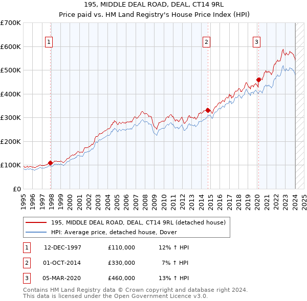 195, MIDDLE DEAL ROAD, DEAL, CT14 9RL: Price paid vs HM Land Registry's House Price Index
