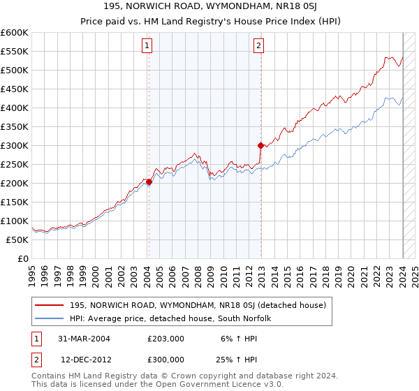 195, NORWICH ROAD, WYMONDHAM, NR18 0SJ: Price paid vs HM Land Registry's House Price Index