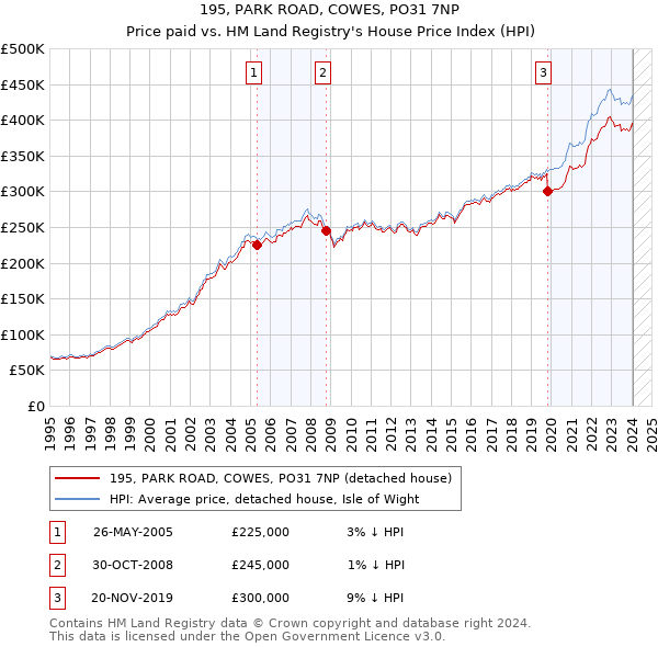 195, PARK ROAD, COWES, PO31 7NP: Price paid vs HM Land Registry's House Price Index