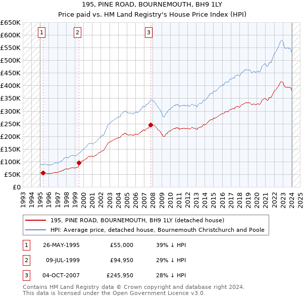 195, PINE ROAD, BOURNEMOUTH, BH9 1LY: Price paid vs HM Land Registry's House Price Index