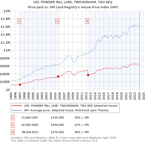 195, POWDER MILL LANE, TWICKENHAM, TW2 6EQ: Price paid vs HM Land Registry's House Price Index