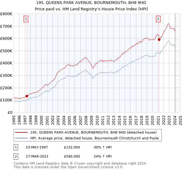 195, QUEENS PARK AVENUE, BOURNEMOUTH, BH8 9HD: Price paid vs HM Land Registry's House Price Index