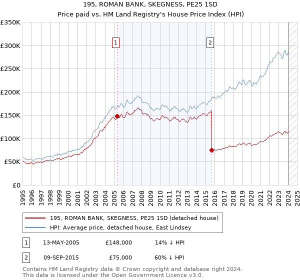 195, ROMAN BANK, SKEGNESS, PE25 1SD: Price paid vs HM Land Registry's House Price Index