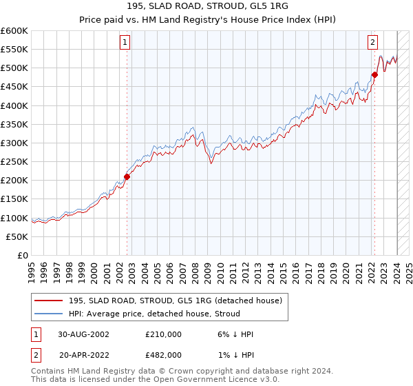 195, SLAD ROAD, STROUD, GL5 1RG: Price paid vs HM Land Registry's House Price Index