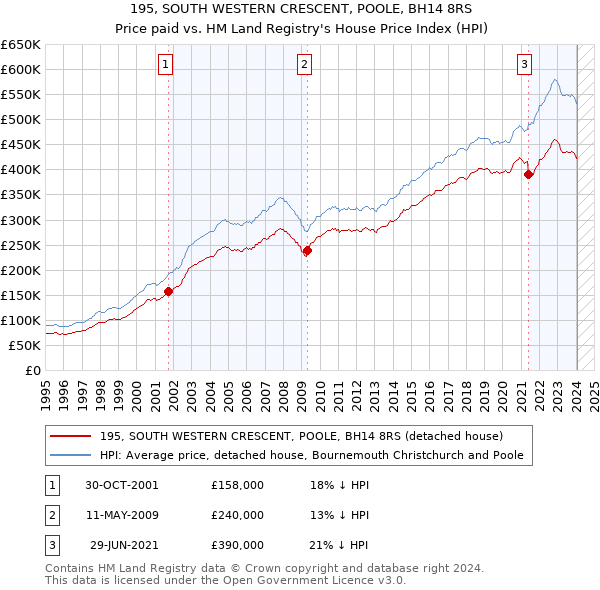 195, SOUTH WESTERN CRESCENT, POOLE, BH14 8RS: Price paid vs HM Land Registry's House Price Index