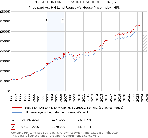 195, STATION LANE, LAPWORTH, SOLIHULL, B94 6JG: Price paid vs HM Land Registry's House Price Index