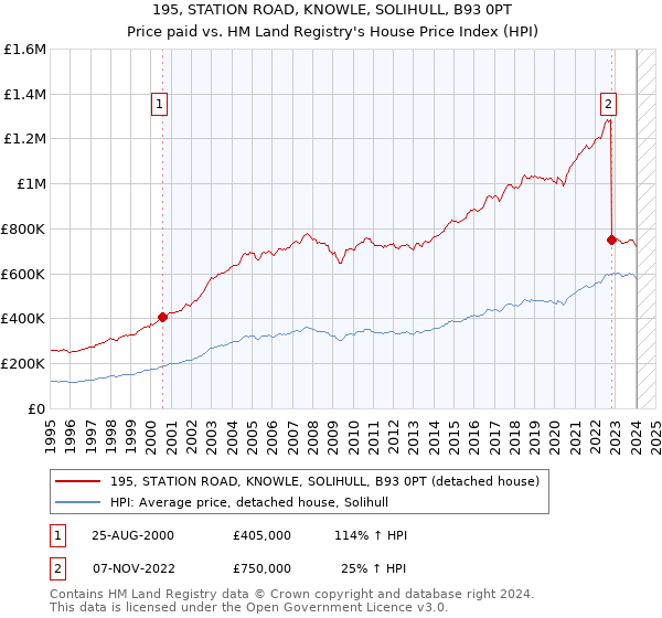 195, STATION ROAD, KNOWLE, SOLIHULL, B93 0PT: Price paid vs HM Land Registry's House Price Index