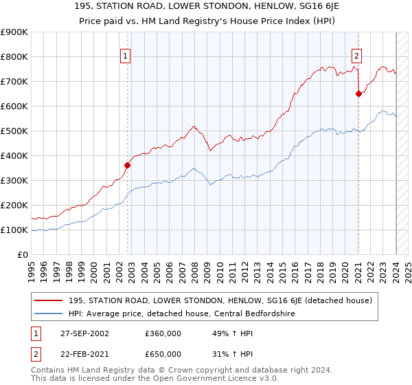 195, STATION ROAD, LOWER STONDON, HENLOW, SG16 6JE: Price paid vs HM Land Registry's House Price Index