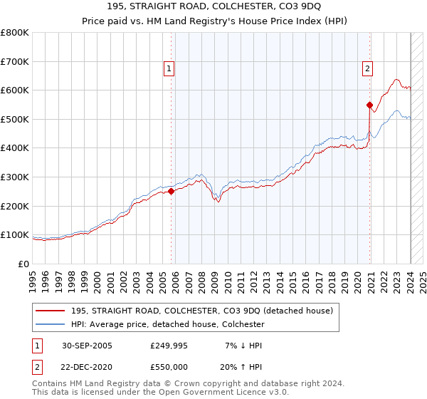 195, STRAIGHT ROAD, COLCHESTER, CO3 9DQ: Price paid vs HM Land Registry's House Price Index