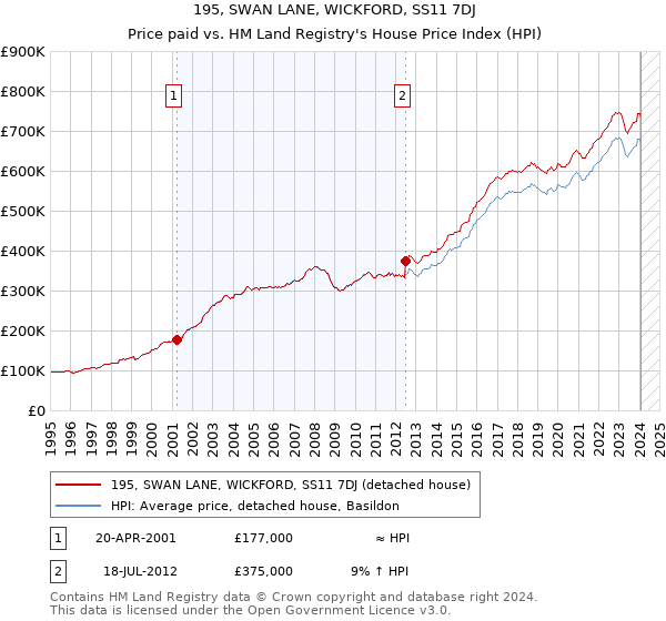 195, SWAN LANE, WICKFORD, SS11 7DJ: Price paid vs HM Land Registry's House Price Index