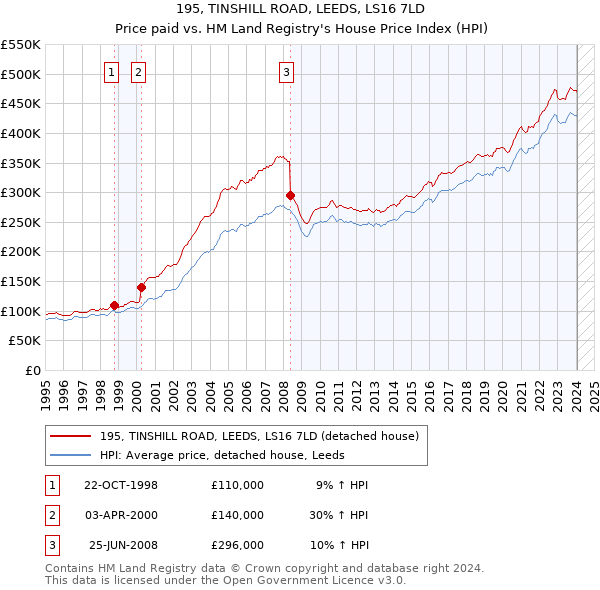 195, TINSHILL ROAD, LEEDS, LS16 7LD: Price paid vs HM Land Registry's House Price Index