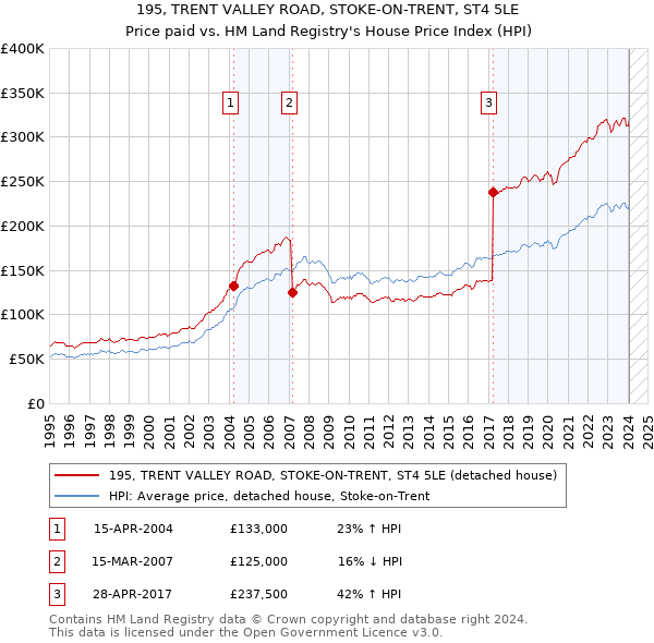 195, TRENT VALLEY ROAD, STOKE-ON-TRENT, ST4 5LE: Price paid vs HM Land Registry's House Price Index