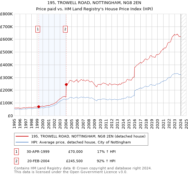 195, TROWELL ROAD, NOTTINGHAM, NG8 2EN: Price paid vs HM Land Registry's House Price Index