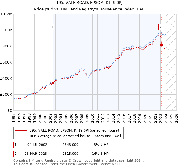 195, VALE ROAD, EPSOM, KT19 0PJ: Price paid vs HM Land Registry's House Price Index