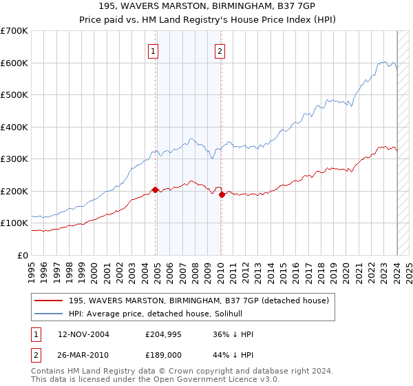 195, WAVERS MARSTON, BIRMINGHAM, B37 7GP: Price paid vs HM Land Registry's House Price Index