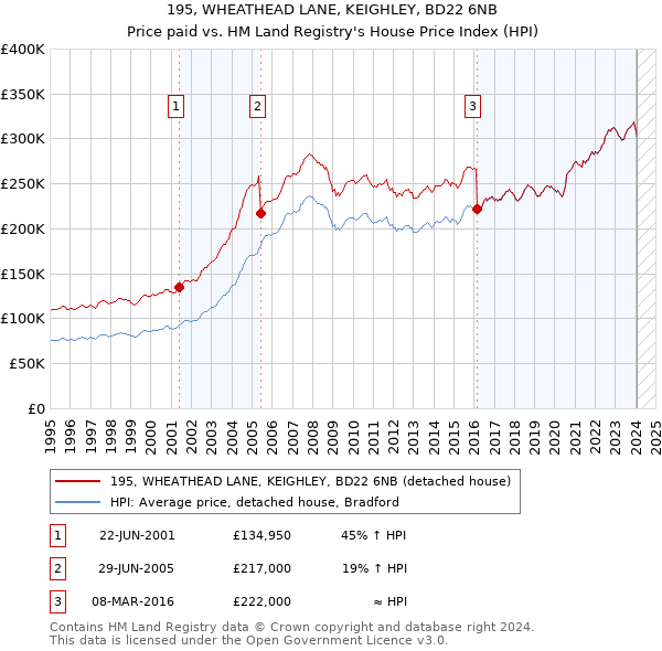 195, WHEATHEAD LANE, KEIGHLEY, BD22 6NB: Price paid vs HM Land Registry's House Price Index