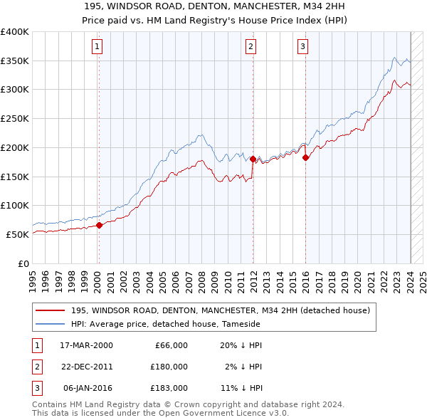 195, WINDSOR ROAD, DENTON, MANCHESTER, M34 2HH: Price paid vs HM Land Registry's House Price Index