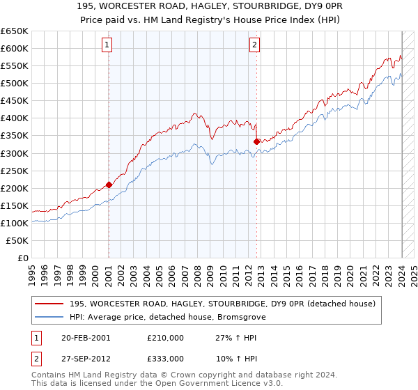 195, WORCESTER ROAD, HAGLEY, STOURBRIDGE, DY9 0PR: Price paid vs HM Land Registry's House Price Index