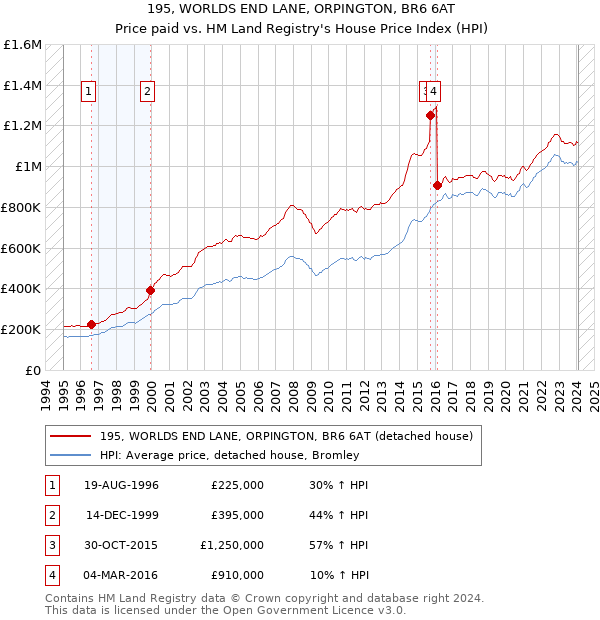 195, WORLDS END LANE, ORPINGTON, BR6 6AT: Price paid vs HM Land Registry's House Price Index