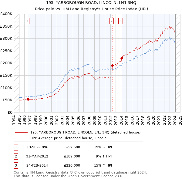 195, YARBOROUGH ROAD, LINCOLN, LN1 3NQ: Price paid vs HM Land Registry's House Price Index