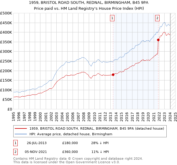 1959, BRISTOL ROAD SOUTH, REDNAL, BIRMINGHAM, B45 9PA: Price paid vs HM Land Registry's House Price Index