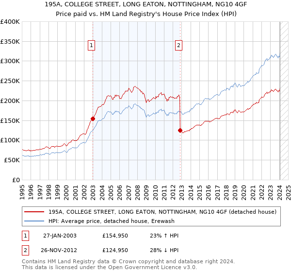 195A, COLLEGE STREET, LONG EATON, NOTTINGHAM, NG10 4GF: Price paid vs HM Land Registry's House Price Index