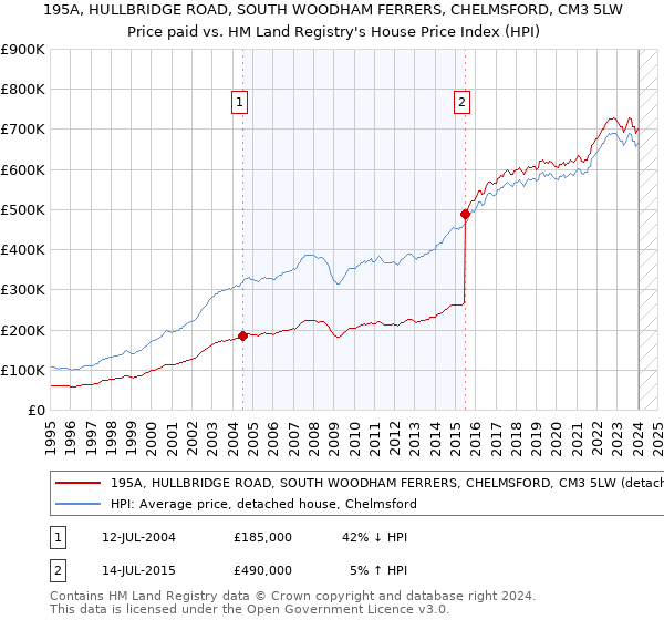 195A, HULLBRIDGE ROAD, SOUTH WOODHAM FERRERS, CHELMSFORD, CM3 5LW: Price paid vs HM Land Registry's House Price Index