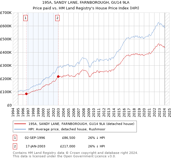 195A, SANDY LANE, FARNBOROUGH, GU14 9LA: Price paid vs HM Land Registry's House Price Index