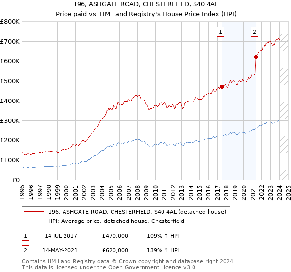 196, ASHGATE ROAD, CHESTERFIELD, S40 4AL: Price paid vs HM Land Registry's House Price Index