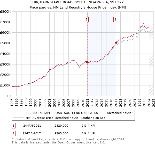 196, BARNSTAPLE ROAD, SOUTHEND-ON-SEA, SS1 3PP: Price paid vs HM Land Registry's House Price Index