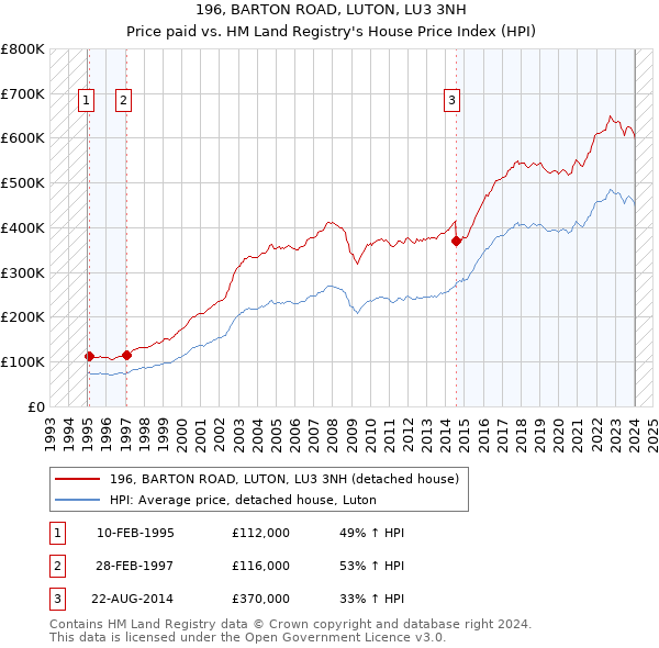 196, BARTON ROAD, LUTON, LU3 3NH: Price paid vs HM Land Registry's House Price Index