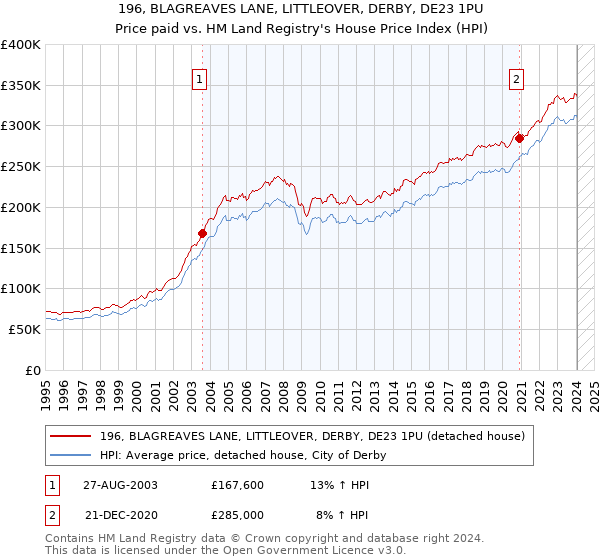 196, BLAGREAVES LANE, LITTLEOVER, DERBY, DE23 1PU: Price paid vs HM Land Registry's House Price Index
